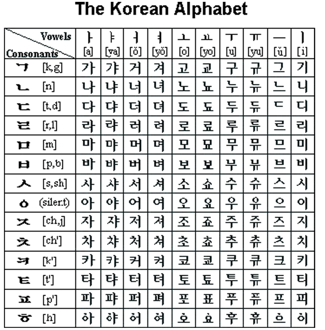 Học tiếng Hàn qua bảng chữ cái